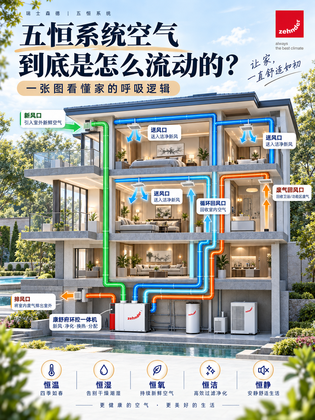甘孜五恒系统空气到底是怎么流动的？